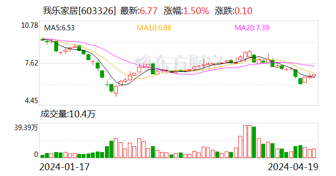 娛樂城:我樂家居2023年淨利潤同比增長12.5% 擬派發現金紅利8730.62萬元